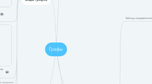 Mind Map: Графы