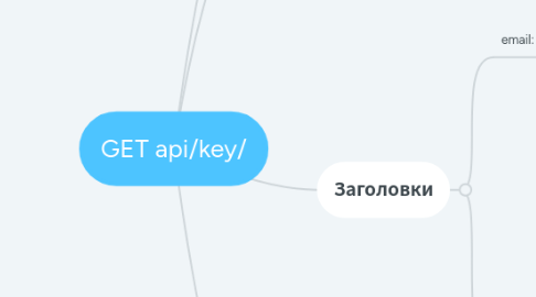 Mind Map: GET api/key/