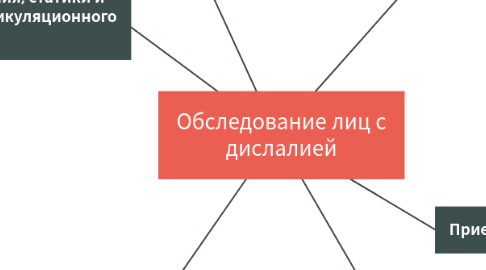 Mind Map: Обследование лиц с дислалией