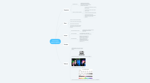 Mind Map: Gelombang Elektromagnetik