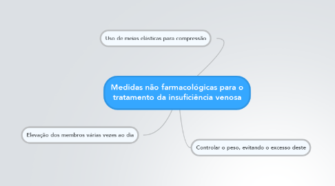 Mind Map: Medidas não farmacológicas para o tratamento da insuficiência venosa