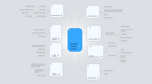 Mind Map: Compras Tienda Virtual