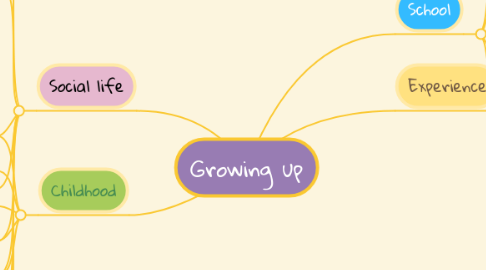 Mind Map: Growing up