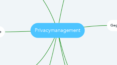 Mind Map: Privacymanagement
