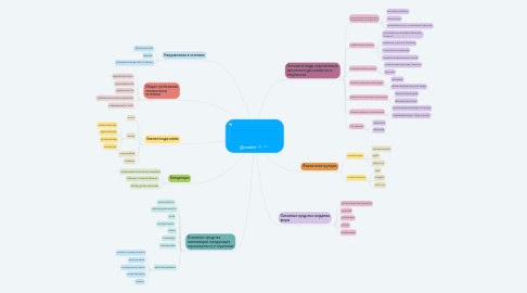 Mind Map: Дизайн