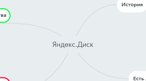 Mind Map: Яндекс.Диск
