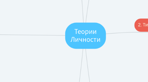 Mind Map: Теории Личности