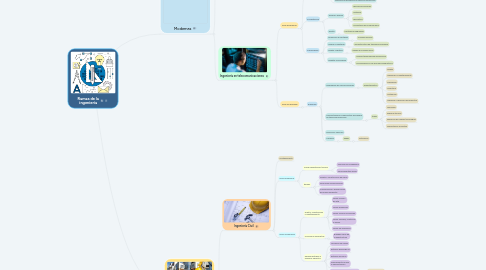 Mind Map: Ramas de la ingeniería