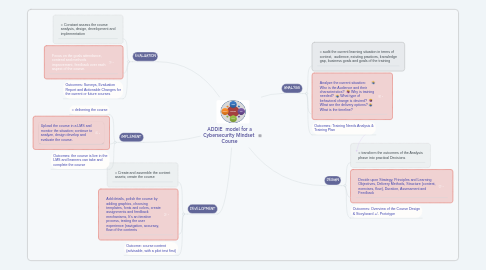 Mind Map: ADDIE  model for a Cybersecurity Mindset  Course