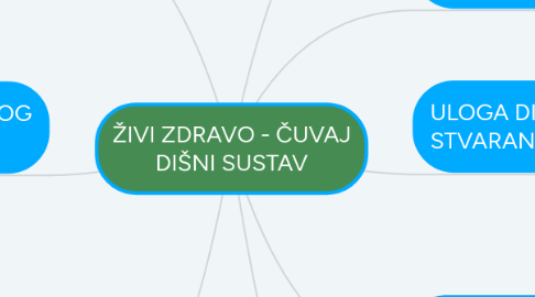 Mind Map: ŽIVI ZDRAVO - ČUVAJ DIŠNI SUSTAV