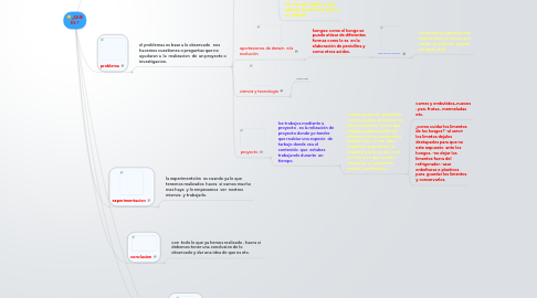 Mind Map: ¿QUE ES ?