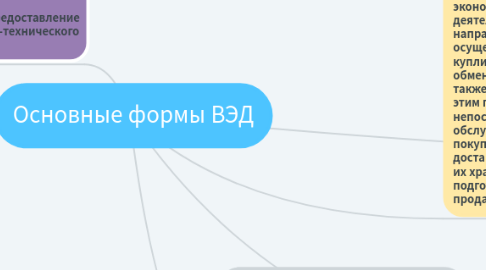 Mind Map: Основные формы ВЭД