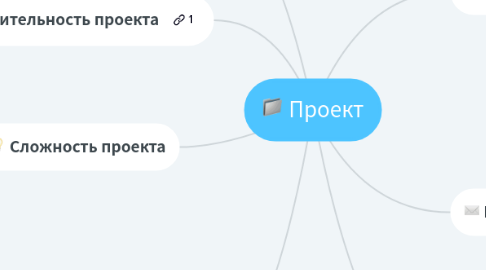 Mind Map: Проект