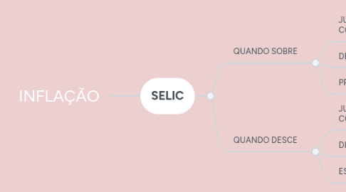 Mind Map: INFLAÇÃO