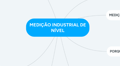 Mind Map: MEDIÇÃO INDUSTRIAL DE NÍVEL