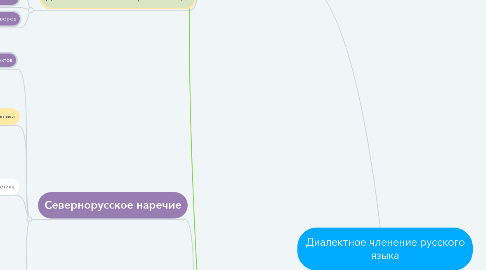 Mind Map: Диалектное членение русского языка