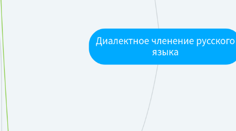 Mind Map: Диалектное членение русского языка