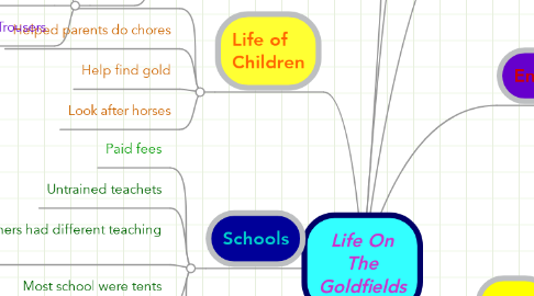 Mind Map: Life On The Goldfields