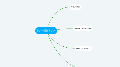 Mind Map: BUSINESS PLAN