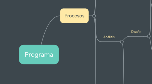 Mind Map: Programa