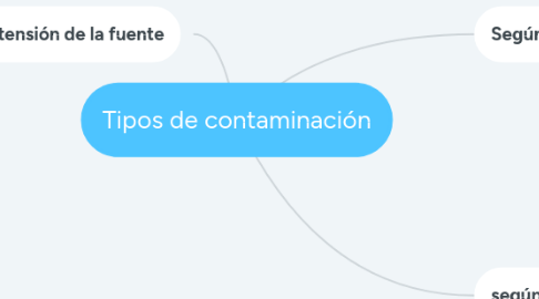 Mind Map: Tipos de contaminación