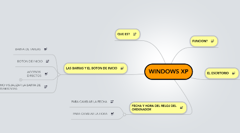 Mind Map: WINDOWS XP