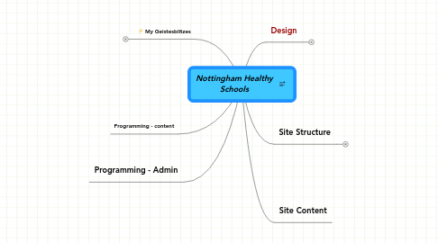 Mind Map: Nottingham Healthy Schools