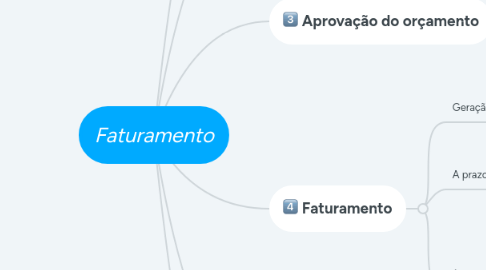 Mind Map: Faturamento