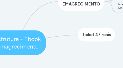 Mind Map: Estrutura - Ebook Emagrecimento