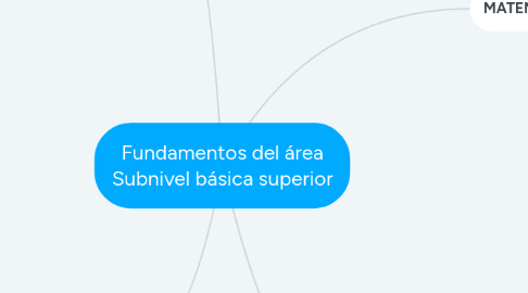 Mind Map: Fundamentos del área Subnivel básica superior