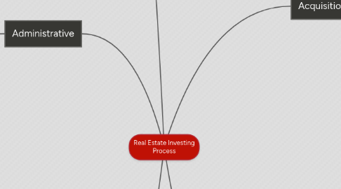 Mind Map: Real Estate Investing Process