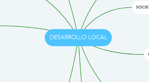 Mind Map: DESARROLLO LOCAL