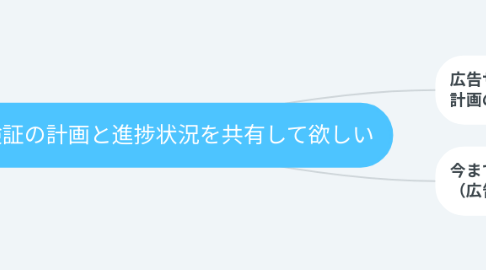 Mind Map: 広告効果検証の計画と進捗状況を共有して欲しい