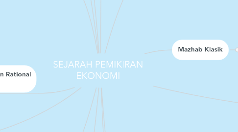 Mind Map: SEJARAH PEMIKIRAN EKONOMI