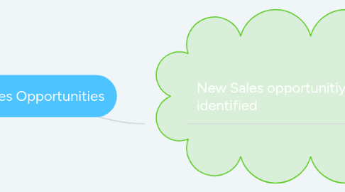 Mind Map: Sales Opportunities