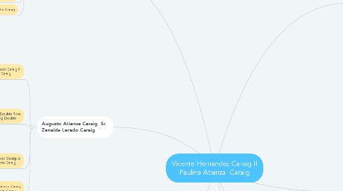 Mind Map: Vicente Hernandez Caraig II Paulina Atienza  Caraig