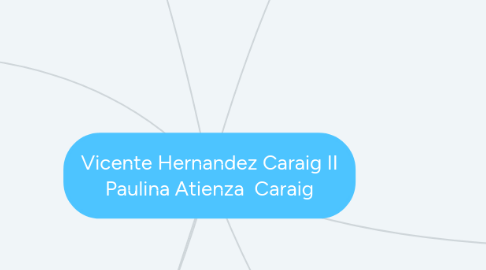 Mind Map: Vicente Hernandez Caraig II Paulina Atienza  Caraig