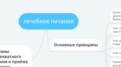 Mind Map: лечебное питания