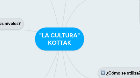 Mind Map: "LA CULTURA" KOTTAK