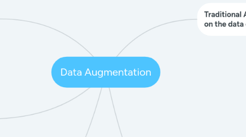 Mind Map: Data Augmentation