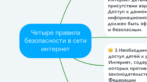 Mind Map: Четыре правила безопасности в сети интернет