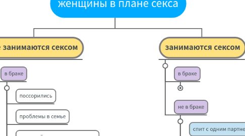 Mind Map: женщины в плане секса