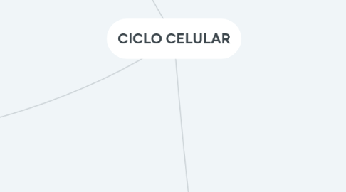 Mind Map: CICLO CELULAR