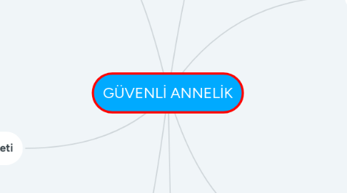 Mind Map: GÜVENLİ ANNELİK