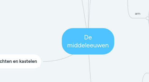 Mind Map: De middeleeuwen