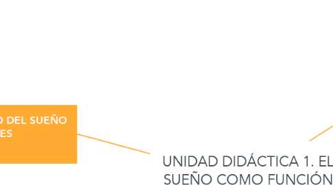 Mind Map: UNIDAD DIDÁCTICA 1. EL SUEÑO COMO FUNCIÓN CORPORAL Y SUS FASES