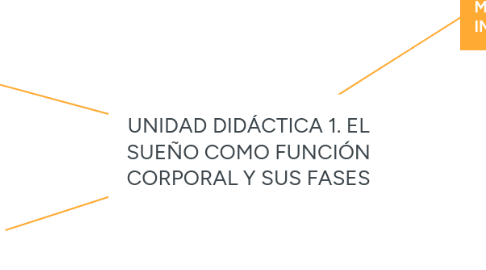 Mind Map: UNIDAD DIDÁCTICA 1. EL SUEÑO COMO FUNCIÓN CORPORAL Y SUS FASES