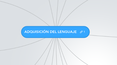 Mind Map: ADQUISICIÓN DEL LENGUAJE