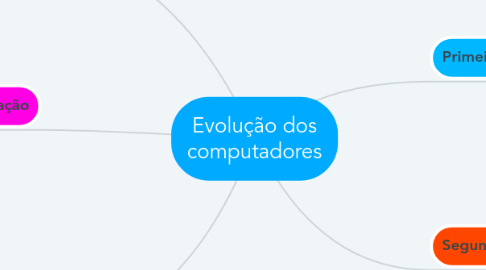 Mind Map: Evolução dos computadores
