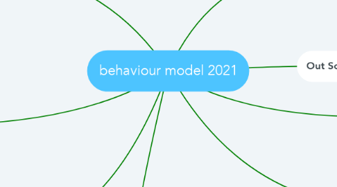 Mind Map: behaviour model 2021